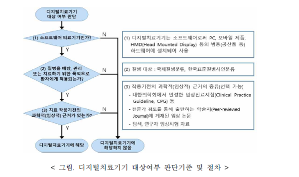◇그림 출처: 디지털치료기기 허가심사 가이드라인(민원인 안내서). 식품의약품안전처. 2020.