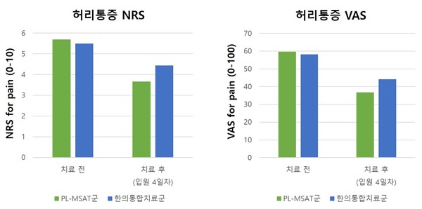 ◇PL-MSAT군(초록색)과 한의통합치료군(파란색)의 통증 감소 비교 그래프. PL-MSAT군이 한의통합치료군보다 더 큰 폭으로 개선됐다
