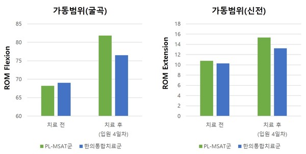 ◇PL-MSAT군(초록색)과 한의통합치료군(파란색)의 가동범위 증가 비교 그래프. PL-MSAT군의 가동범위가 한의통합치료군보다 더 크게 증가했다